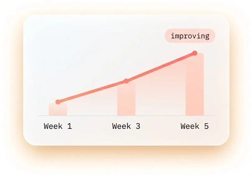 An upward trend across Week 1, Week 3 and Week 5